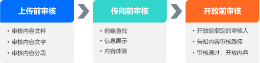 完善内容的维护机制，企业培训平台需要做好这几点！-问鼎云学习.png