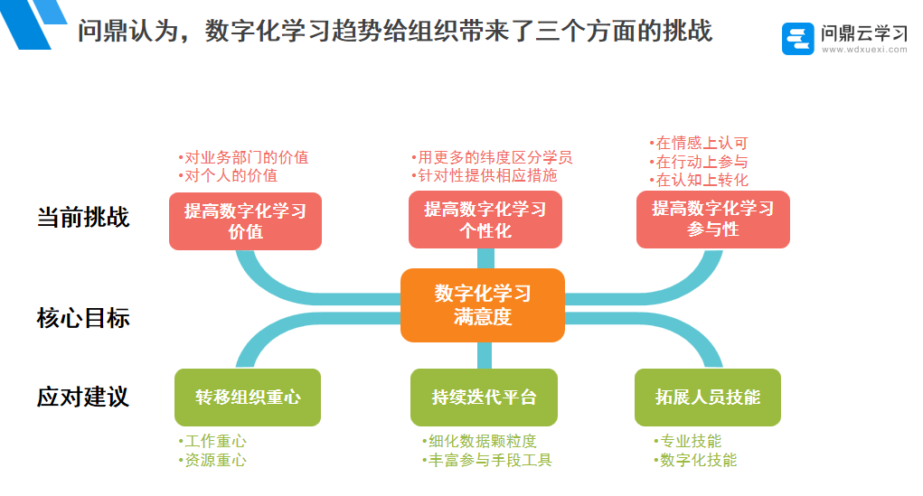“立足实际，紧贴业务，技术驱动” ，助推企业数字化学习深入开展！-问鼎云学习.png